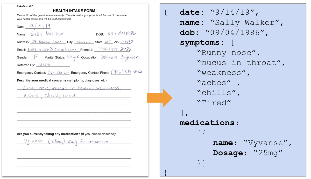 Using a ML Vision model, you could extract handwriting to text. Then you could use an ML technique called “Entity Extraction” to understand words in a document and their semantic relationship to each other.