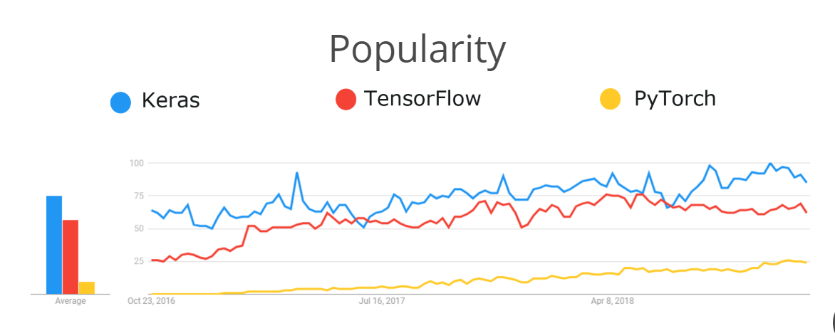 Breakdown of Keras/TensorFlow/PyTorch popularity, courtesy [this](https://www.quora.com/What-are-the-major-differences-between-TensorFlow-Keras-and-PyTorch) Quora answer.