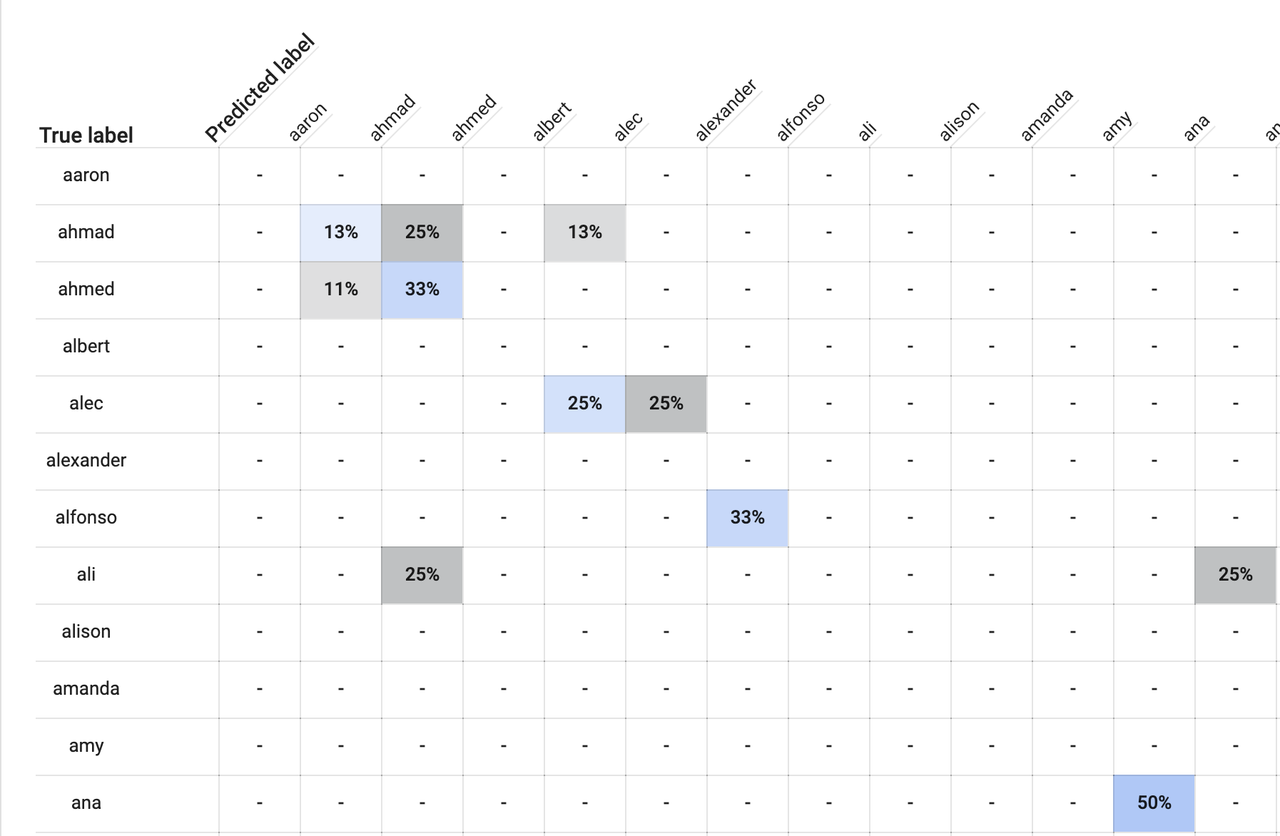 In this table, the row headers are the **True labels** and the column headers are the **Predicted labels**. The rows indicate what a person’s name _should_ have been, and the columns indicate what the model _predicted_ the person’s name was.