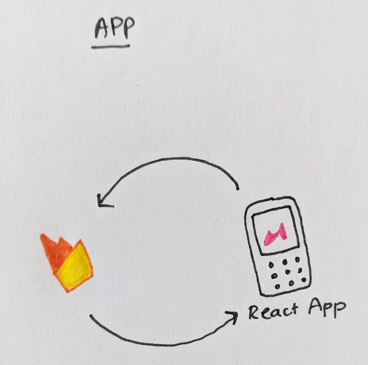 Architecture diagram of a web app reading from Firestore