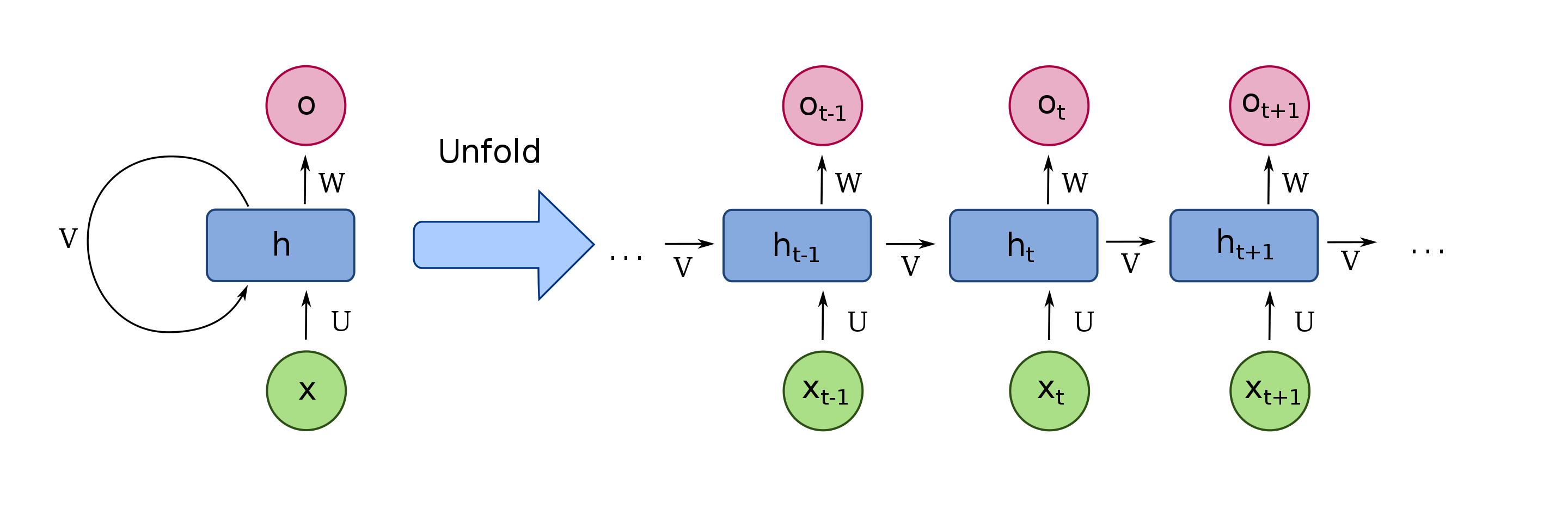 Recurrent Neural Network diagram