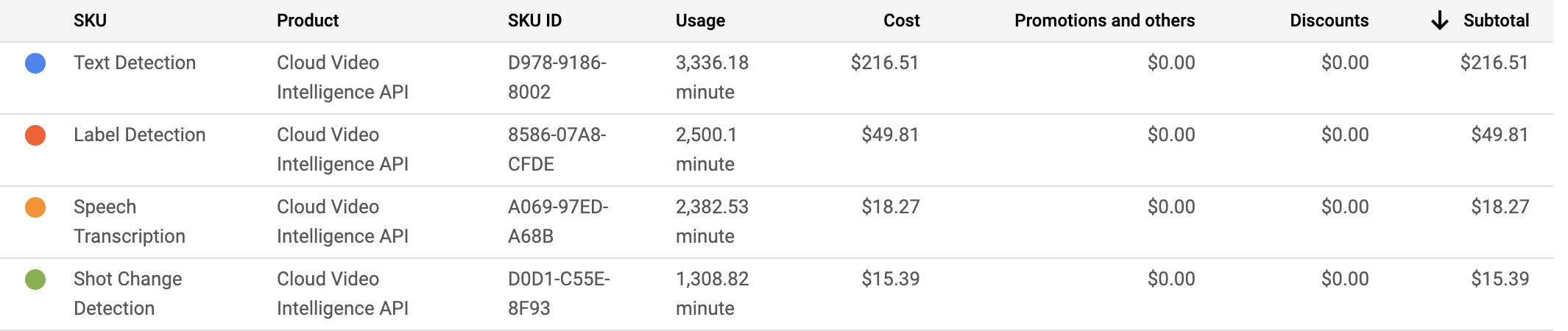 A screenshot of cost breakdowns of using the Video Intelligence API