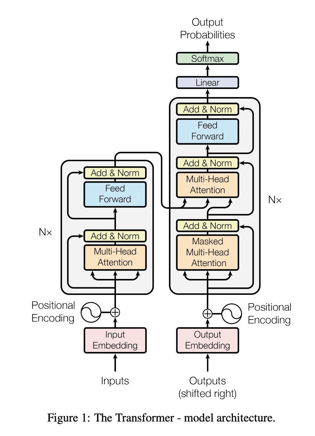 Diagram of a Transformer