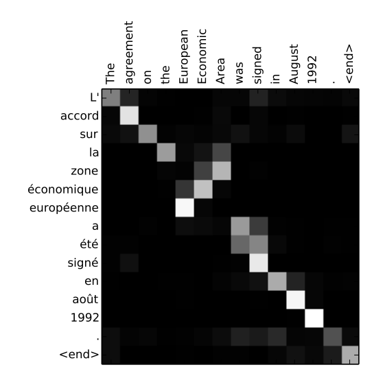 diagram of attention